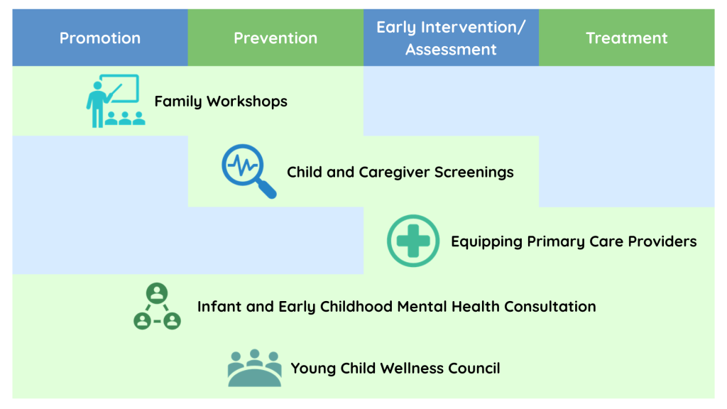 LAUNCH continuum of services