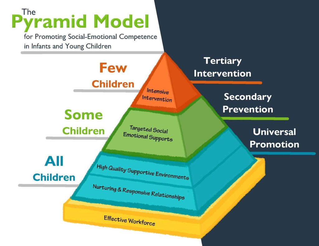 Pyramid Model