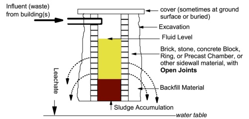 Diagram showing a typical cesspool design.