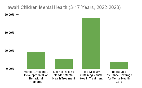 Hawaii Children Mental Health Chart