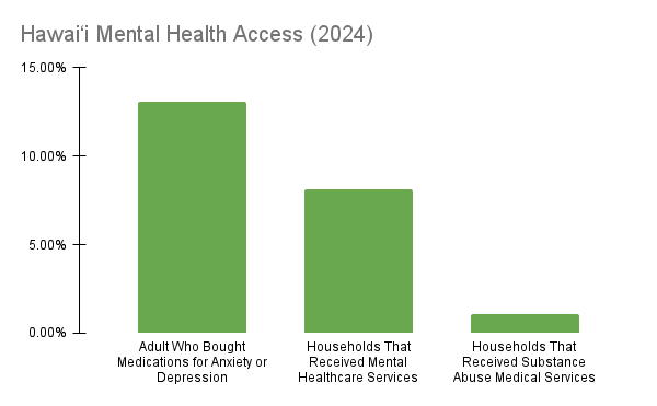 Hawaii Mental Health Access Chart