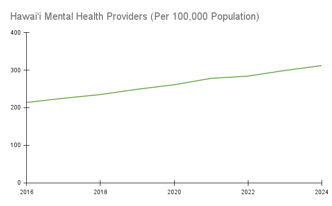 Hawaii Mental Health Providers Chart