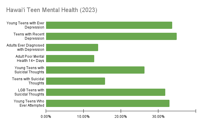 Hawaii Teen Mental Health Chart