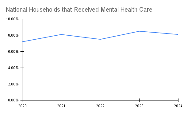National Households that Received Mental Health Care Chart