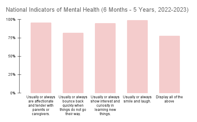 National Indicators of Mental Health 6-Month Chart