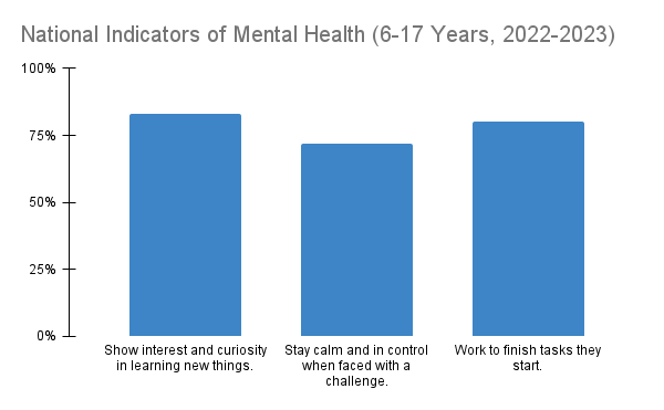 National Indicators of Mental Health Chart