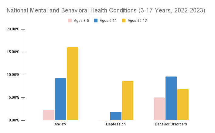 National Mental and Behavioral Health Conditions Chart