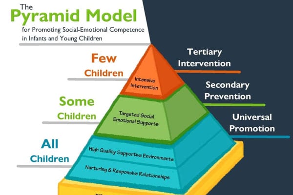 Pyramid Model for Promoting Social-Emotional Competence