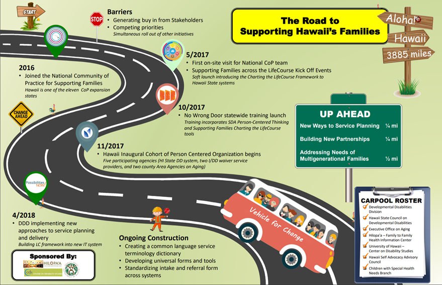 Infographic: Road to Supporting Hawaii's Families