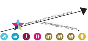 LifeCourse Framework: Supporting positive life trajectories and preventing negative life events