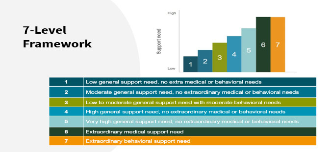 Photo: SIS Framework showing 7 levels of support