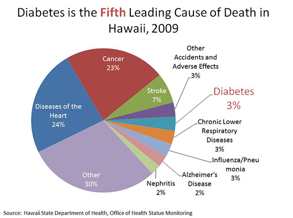 Chart of causes of death in Hawaii since 2009
