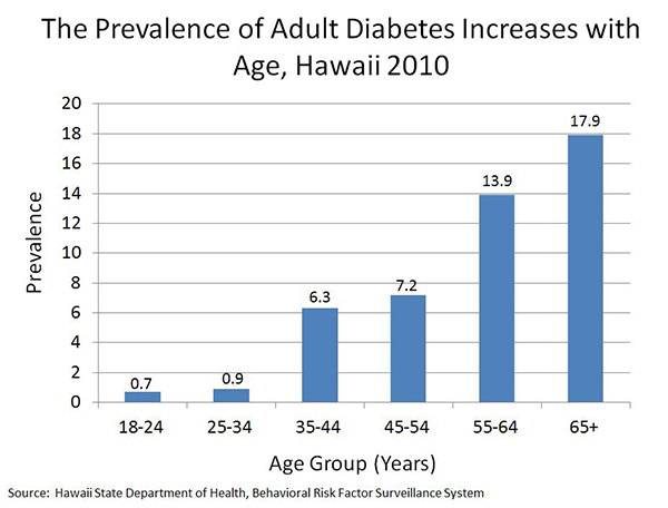 Age increases diabetes