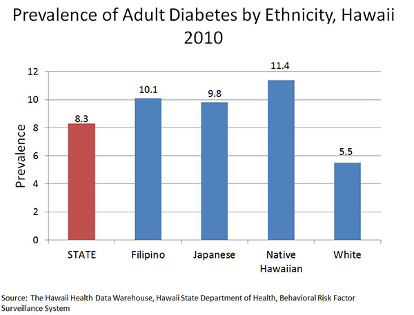 Ethnic rates of diabetes chart