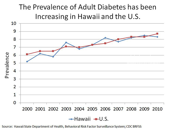 Graph of increasing diabetes in Hawaii