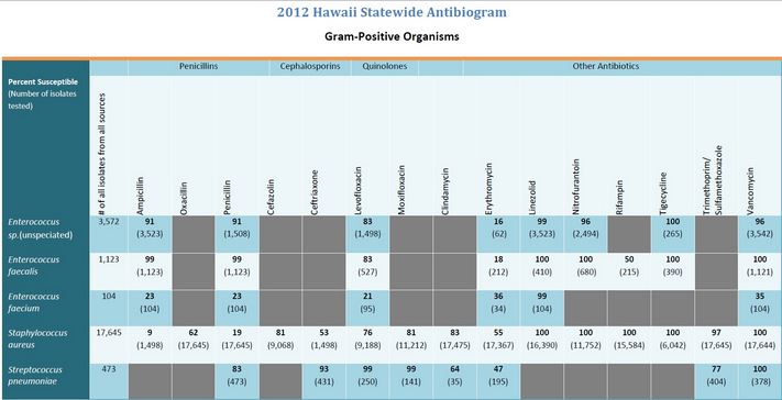 2012 hawaii statewide antibiogram