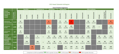 2015 Hawaii Statewide Antibiogram