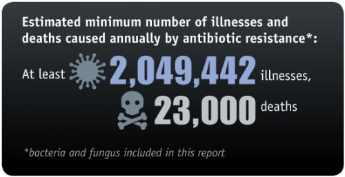 estimated minimum number of illnesses and deaths caused annually by antibiotic resistance