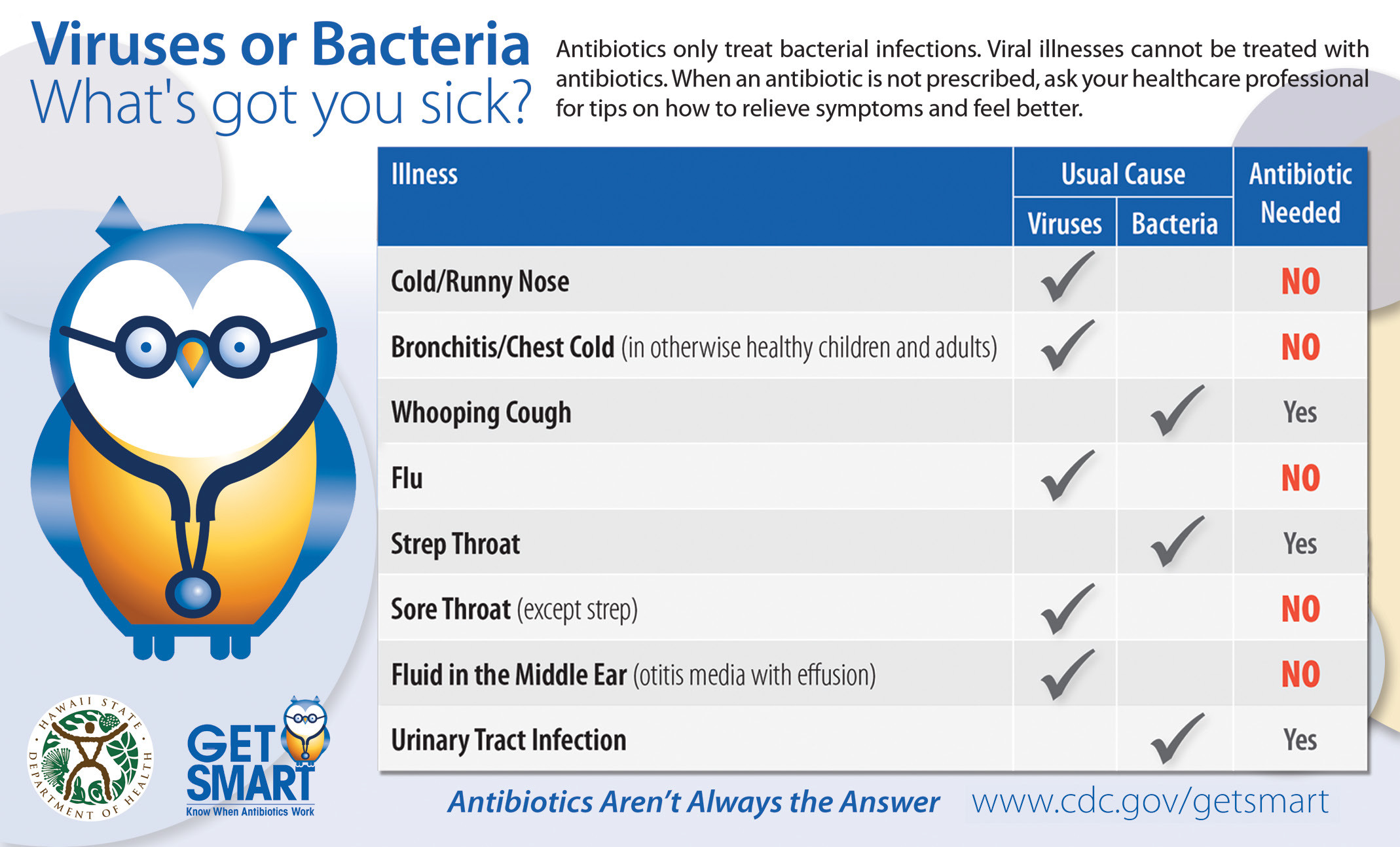 Viruses or bacteria: what's got you sick?