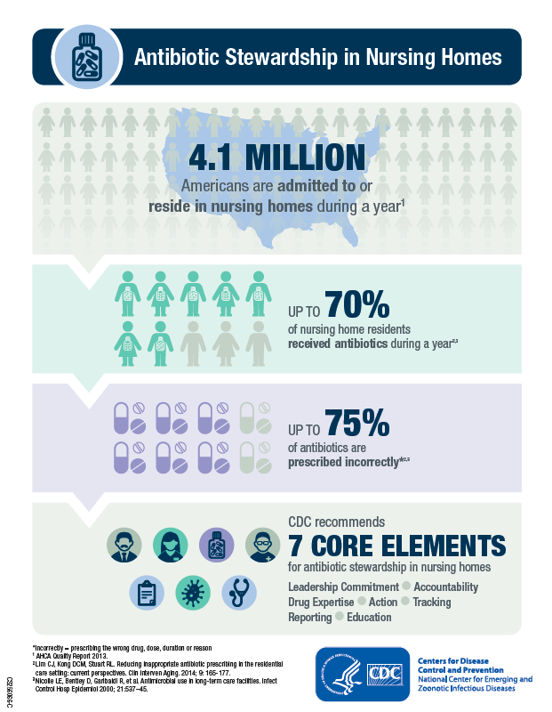 Infographic Antibiotic Stewardship Nursing Homes