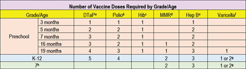 Number of Vaccine Doses Required by Grade/Age table