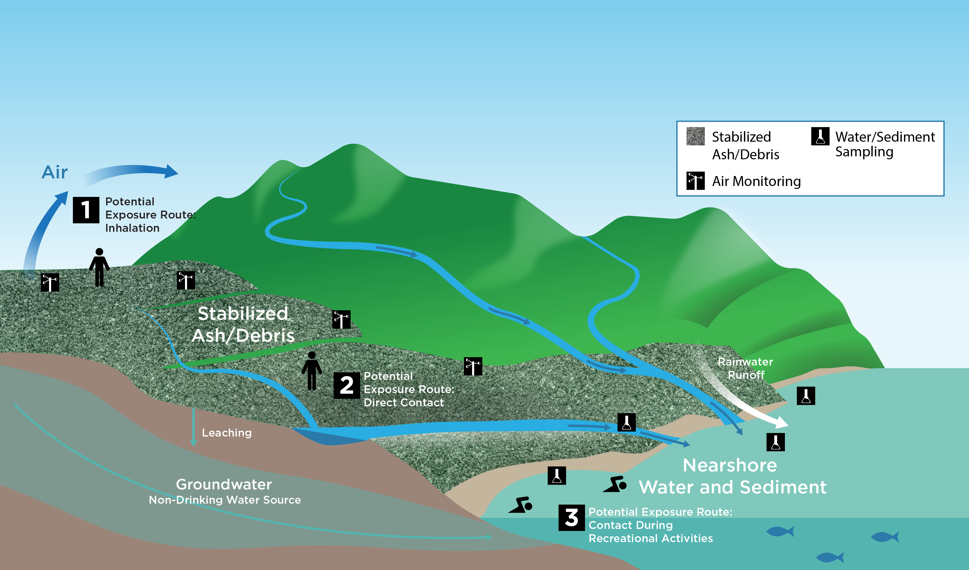 Conceptual Site Model