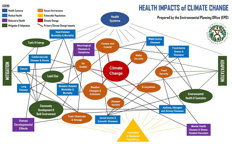 Health and climate