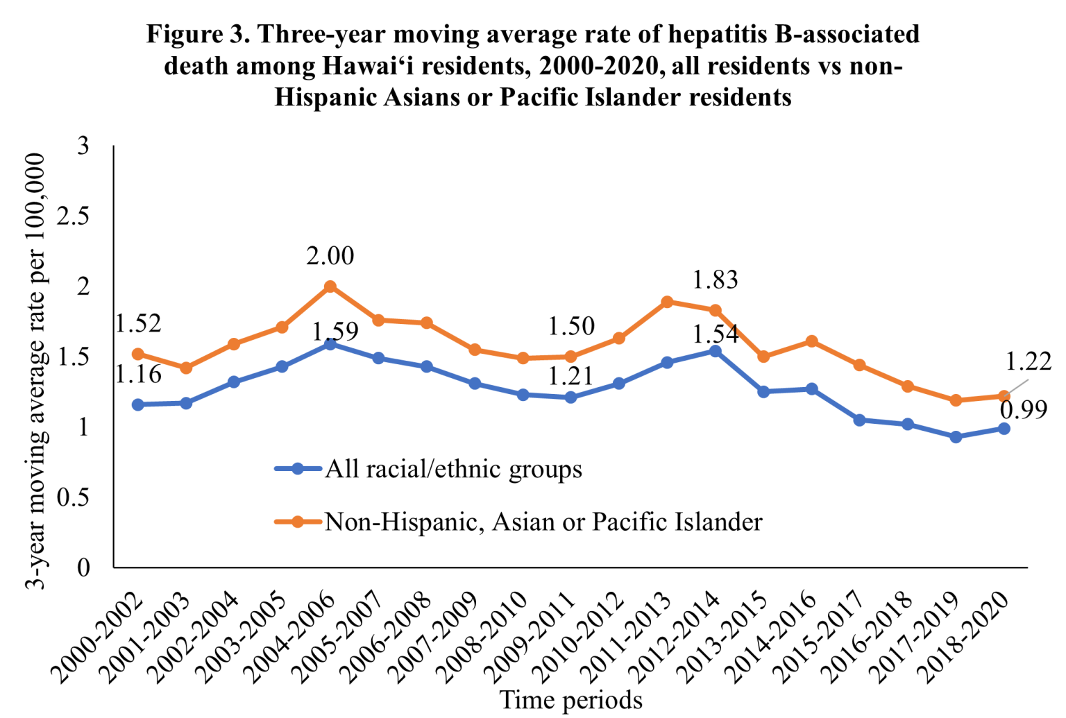 Harm Reduction Services Branch | Upcoming Hawaiʻi Hepatitis B Mortality ...