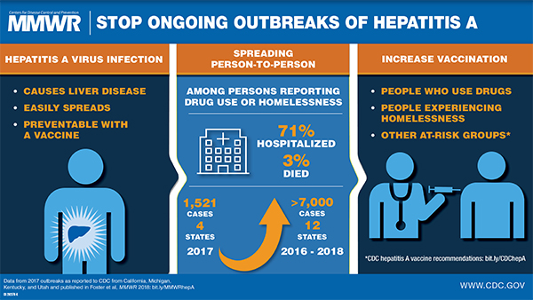 Hepatitis A is a virus infection that causes Liver Disease. Hepatitis A can easily spread from person-to-person. At-risk groups should get vaccinated to prevent this disease from spreading. 