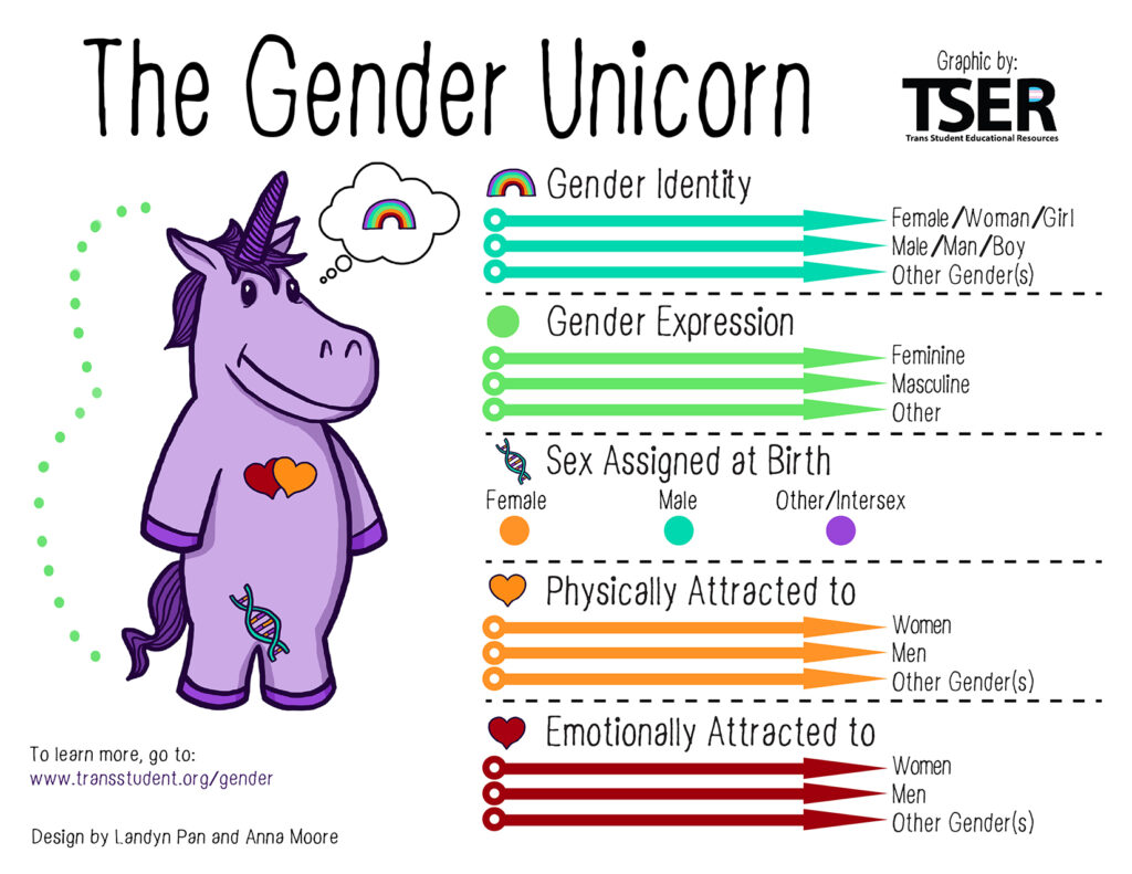 A gender unicorn is one who identifies as both genders and does not necessarily feel they need to fit into the mold of an all female or all male box. Queer and trans organizers have been making the distinction between gender identity, gender presentation/expression, sex, and attraction for decades. No one person or organization has created the concept. However, similar gender mapping concepts to the unicorn seem to have originated on social media sites. For more information, visit https://transstudent.org/