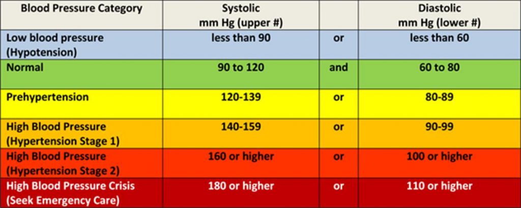 Chart of blood pressure ranges