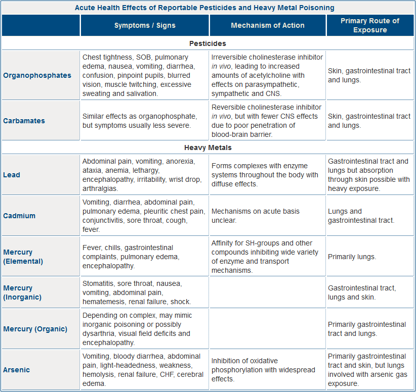 Acute Health Effects of Reportable Pesticides and Heavy Metal Poisoning