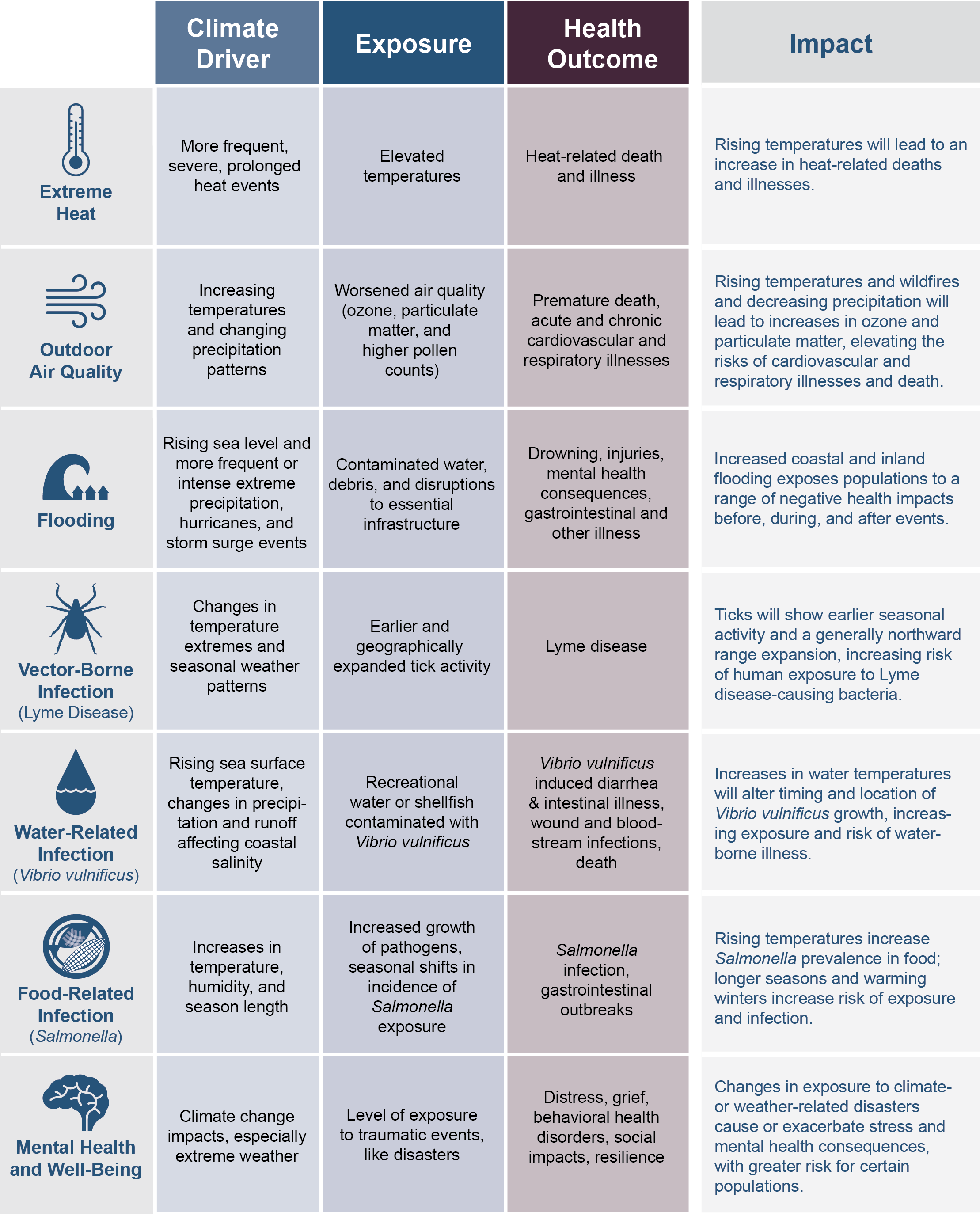 Climate Change Health Each Impact HEER Office