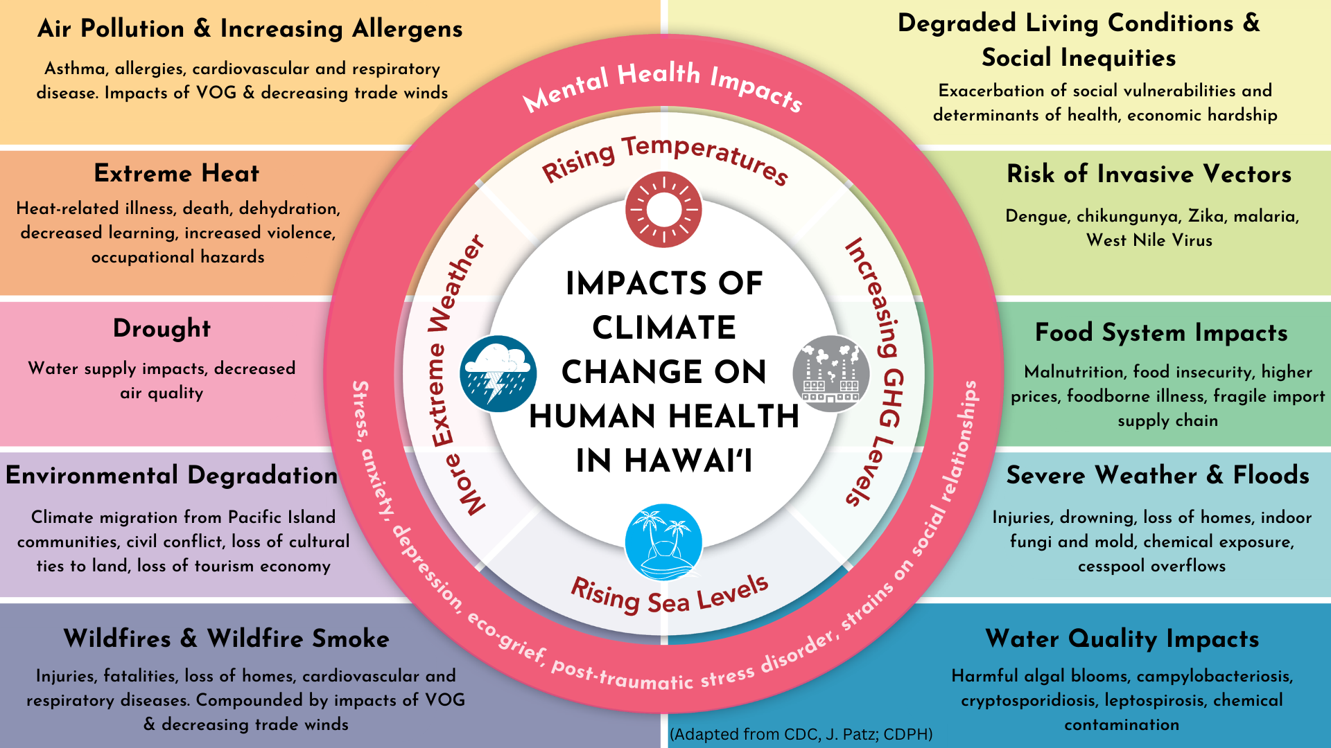 Climate Change & Health - HEER Office