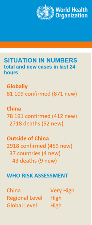 World Health Organization situation in numbers