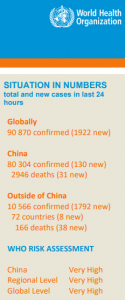 World Health Organization situation in numbers