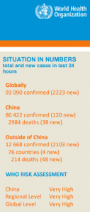 World Health Organization situation in numbers
