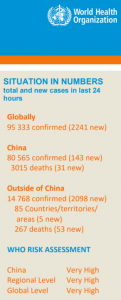 World Health Organization situation in numbers