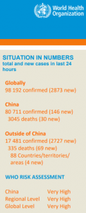 World Health Organization situation in numbers