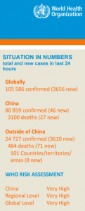 World Health Organization situation in numbers