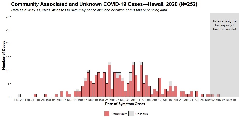 Graph of Community Associated and Unknown COVID-19 Cases as of May 11, 2020