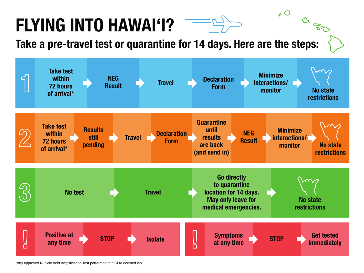 flowchart showing the steps for taking pre-travel test and quarantine