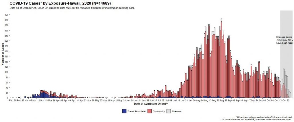 COVID-19 Cases by Exposure Hawaii as of October 26, 2020