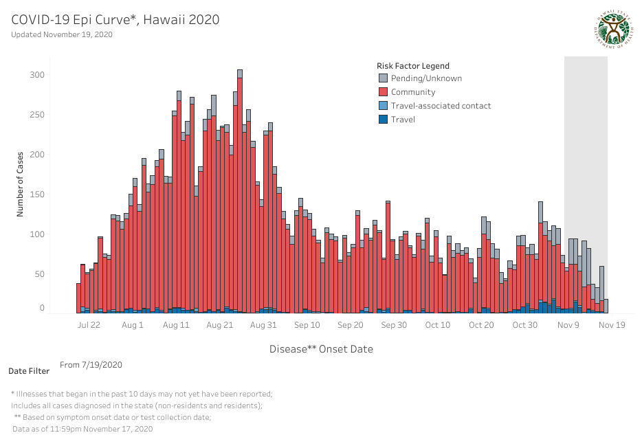 Epidemic Curve - November 19 2020