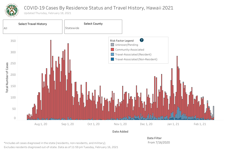 News Releases From Department Of Health Hawai I Covid 19 Daily News Digest February 18 2021