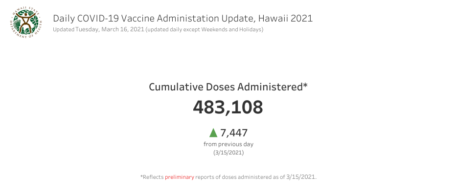 Daily COVID-19 Vaccine Administration Update March 16, 2021
