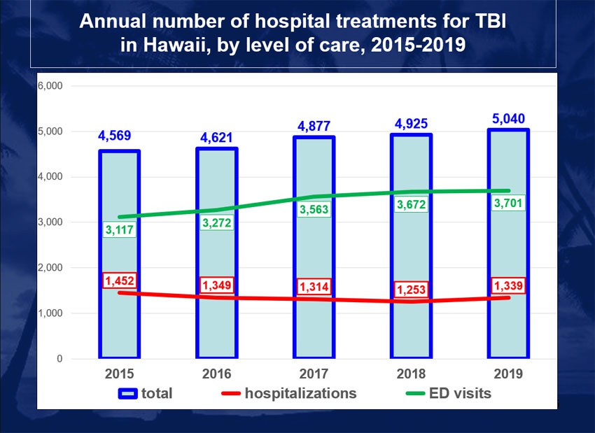 Figure: Number of hospital treatments in Hawaii by level of care