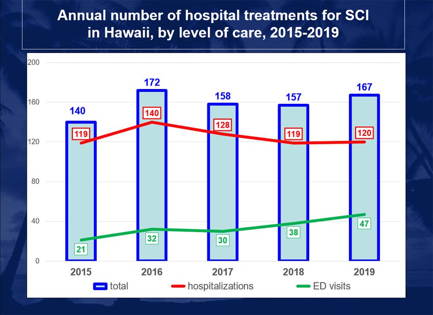 Chart of hospital treatments for SCI in Hawaii by level of care