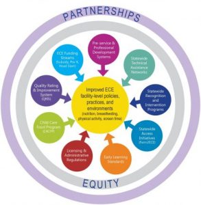 Circular diagram illustrating the framework of Early Childhood Care.