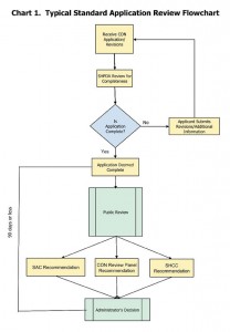 Con Flow Chart